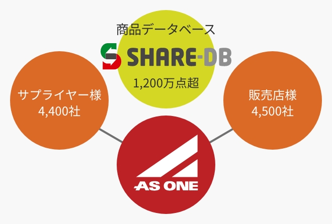 商品データベースSHARE-DB 1,500万点超