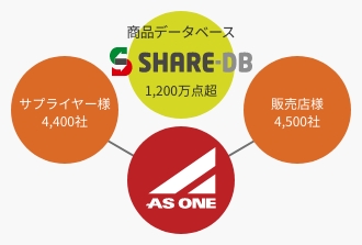 商品データベースSHARE-DB 1,500万点超