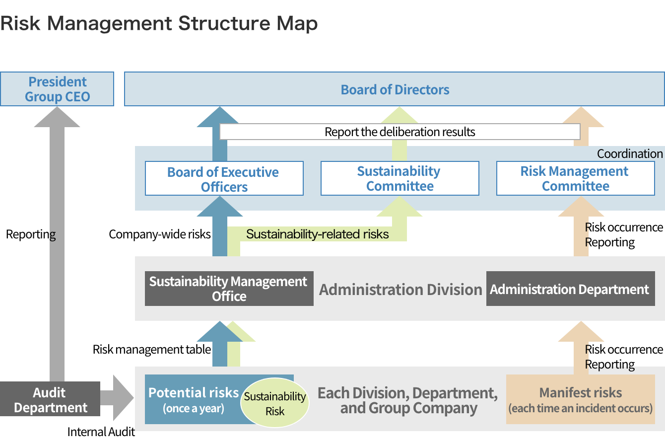 Risk Management Structure Map