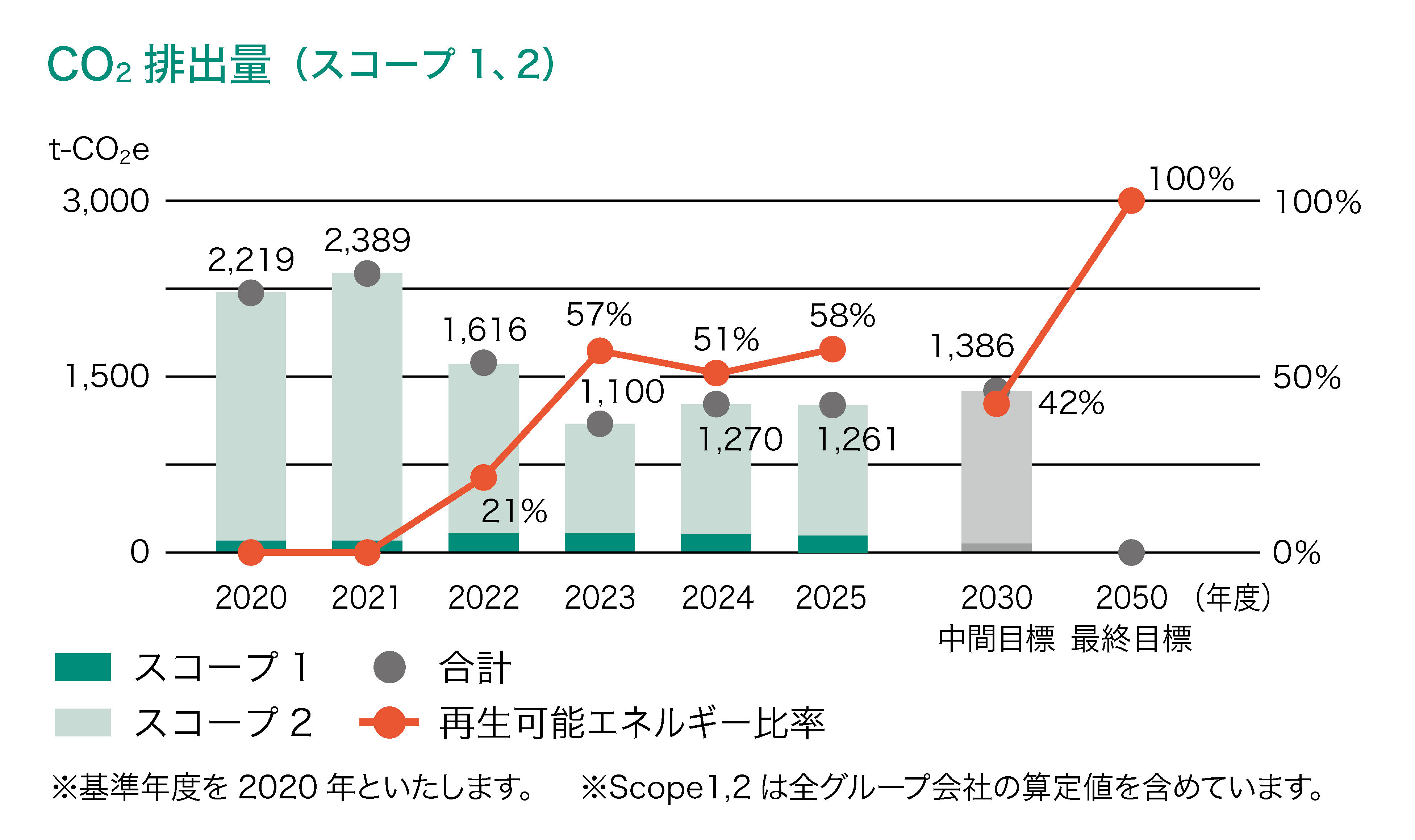 CO2 Emissions (Scope 1 and Scope 2)