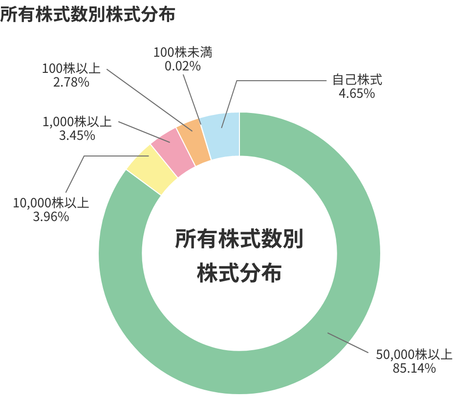 所有株式数別株式分布
