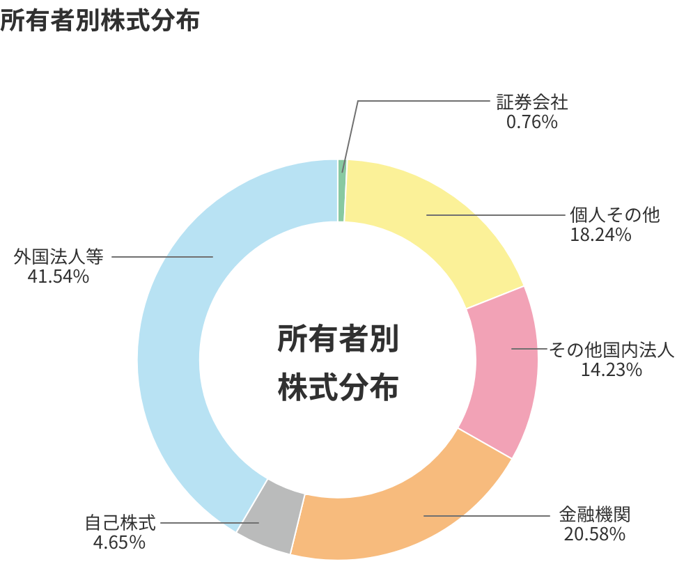所有者別株式分布